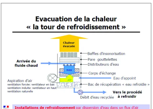 Figure  2 :  Schéma  de  fonctionnement  d’une  tour  ouverte.  D’après  « Guide  de  formation  à  la  gestion  du  risque  de  prolifération  des  légionelles  dans  les  installations  de refroidissements par dispersion d’eau dans un flux d’air » (31)