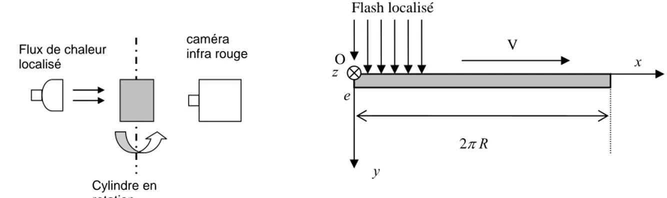 Figure 1 : Schéma du dispositif expérimental et modèle 2D associé V O  x z e 2π Ry 
