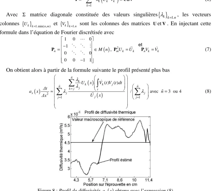 Figure 8 : Profil de diffusivités  a x ( ) x obtenu avec l’expression (8)  