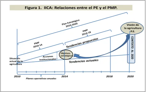 Figura 1.  IICA: Relaciones entre el PE y el PMP.