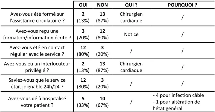 Tableau  2 :  Réponses  des  médecins  concernant  leur  relation  avec  le  service  de  chirurgie  cardiaque de Rouen