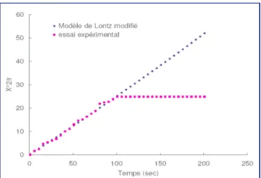 Figure 6 : l’évolution du rapport de rayon de Neck sur le rayon du grain en fonction du temps  La vitesse de la coalescence obtenue par modélisation a été effectuée en deux dimensions