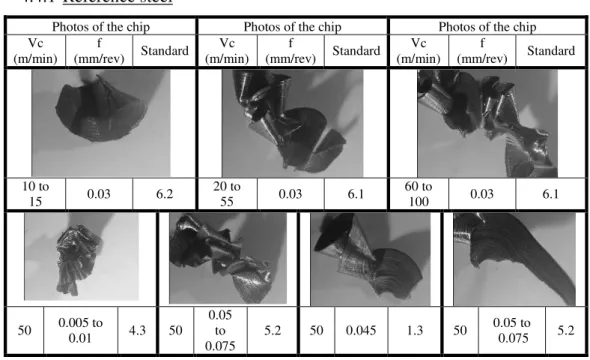 Table 4 : Chips morphologies of the reference steel 