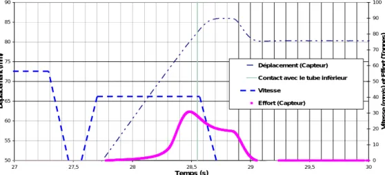 Figure 2 – Exemple d’enregistrement lors d’un essai à 40 mm/s 
