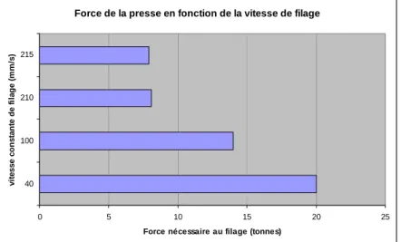 Figure 4 – Effort obtenu en fonction de la vitesse du coulisseau 