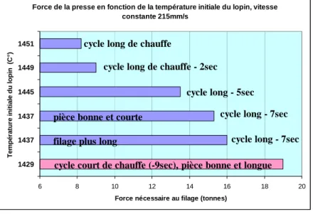 Figure 7 – Effort mesuré en fonction du cycle de chauffe 