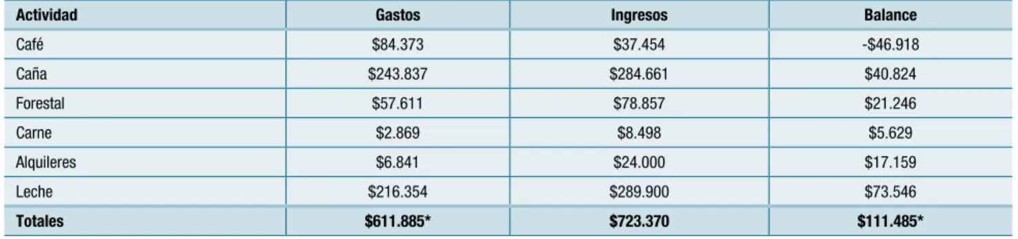 Cuadro 7.1  Balance de ingresos menos gastos para las actividades productivas en la finca comercial