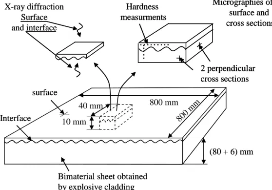 Figure 2 X-ray diffractionSurface and interfacesurfaceInterface (80 + 6) mm800 mm800 mm