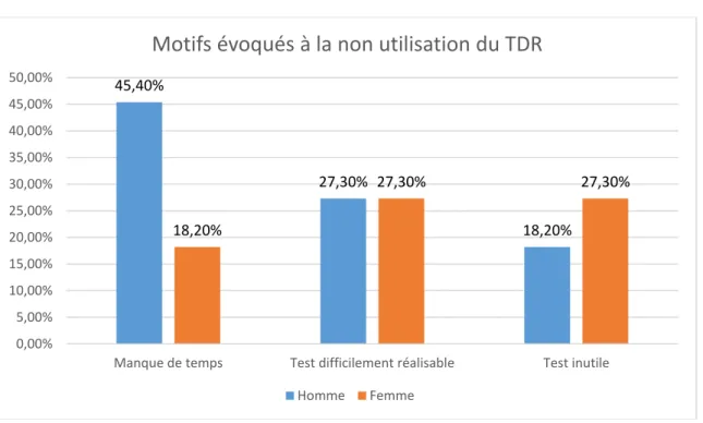 Figure 4 : motifs évoqués pour la non utilisation du TDR selon le genre 