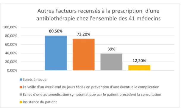 Figure 8 : Autres facteurs recensés à la prescription d’une antibiothérapie chez l’ensemble des 41 médecins 90,90%84,80%72,70%39,40%30,30%24,20%21,20%0,00%20,00%40,00%60,00%80,00%100,00%