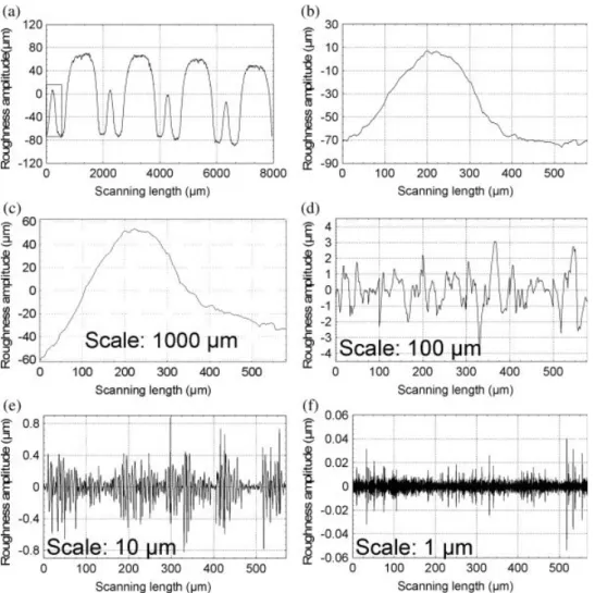 Figure 2 presents the reconstructions of the same proﬁle rectiﬁed by a second-degree polynomial  regres-sion ﬁtting corresponding to four different evaluation lengths from 1 to 1000 l m