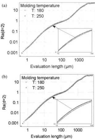 FIG. 4. Evolution of the mean R a parameter (reference line is a two degree polynomial equation) versus the scanning length for two injection temperatures (180 and 250 8 C)