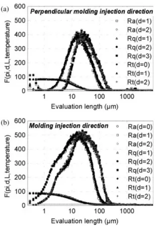 FIG. 5. Evolution of the scale pertinence functions F q  i ðd j ; L ; k m Þ  ver-sus the evaluation length L due to the effect of the temperature injection k m ¼ T for roughness parameters q i ¼ R a ; R t ; R q