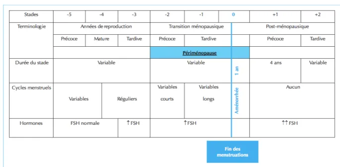 Figure 3 : Les différents stades ovariens au cours de la vie d’une femme tiré de l’ouvrage de  Soules MR,  