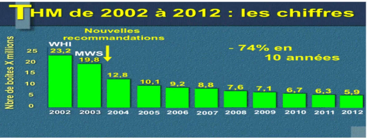 Figure 6 : Evolution des ventes de THM en France disponible en ligne 