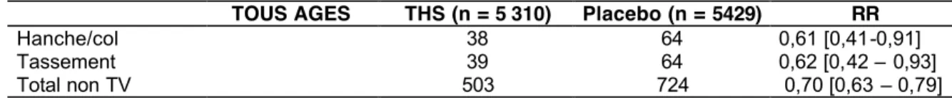 Tableau 1 :  tiré du rapport d’orientation sur le traitement hormonal de la ménopause publié en 2004  par l’AFSSAPS  