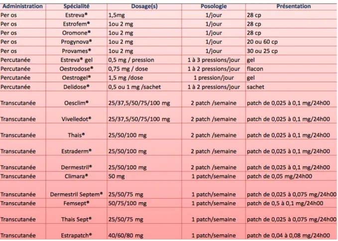 Tableau 3 : Spécialités d’œstrogène indiquées dans le traitement hormonal de la ménopause tiré du document 