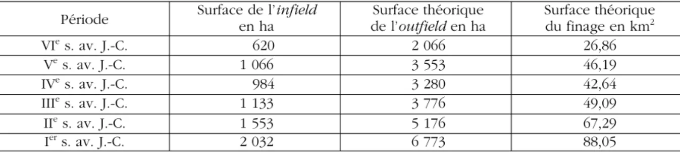 Tableau 1. Évolution de la superficie théorique du finage agricole en Vaunage protohistorique (surface totale de référence : 6 393 ha).