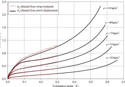 Fig. 15. Stress versus volumetric strain of PPE foam of 5 densities under quasi static hydrostatic compression (the volumetric strain was obtained from image processing technique).