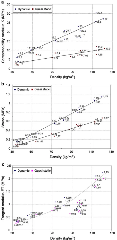 Fig. 19. a) Variation of the compressibility modulus as a function of the density for two strain rates