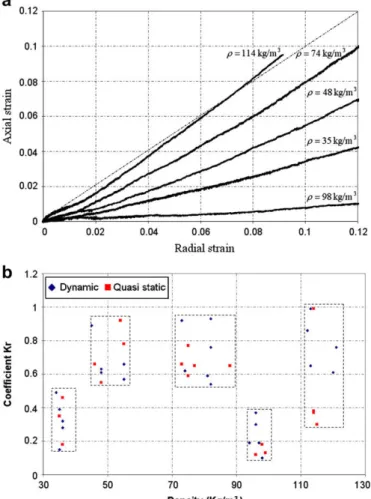 Fig. 20a (showing the typical variation of the axial strain as a function of the radial strain for several densities) highlights that the axial strain 3 z was smaller than the radial strain 3 r