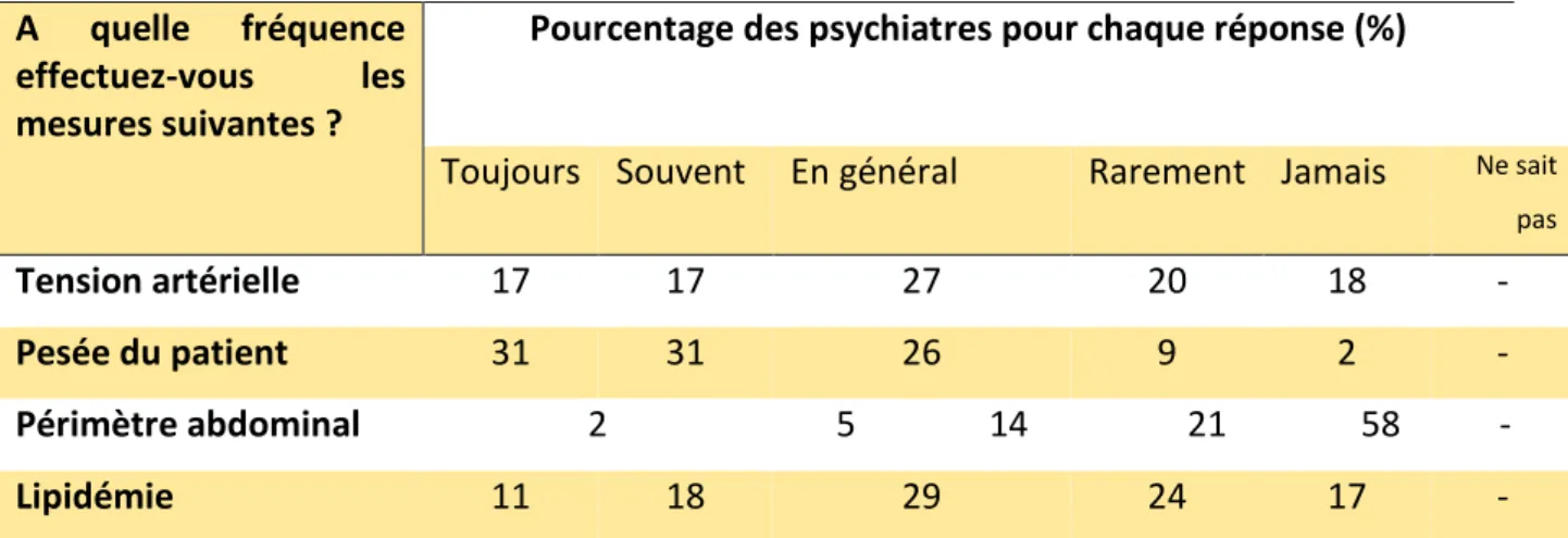 Tableau 4. Surveillance du risque métabolique en consultation de psychiatrie chez les patients  sous traitement antipsychotique
