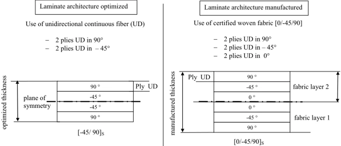 Fig. 1  Optimized and manufactured laminate architectures. 
