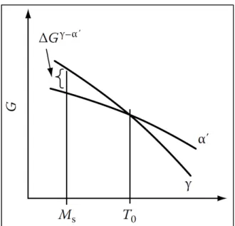 Figure 1.9 Énergie libre de Gibbs de  l’austénite et de la martensite (Porter et 