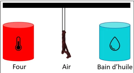 Figure 2.6 Transport des caissons de train d'atterrissage entre le four (cuve  gauche) et le bain d'huile (cuve droite) 