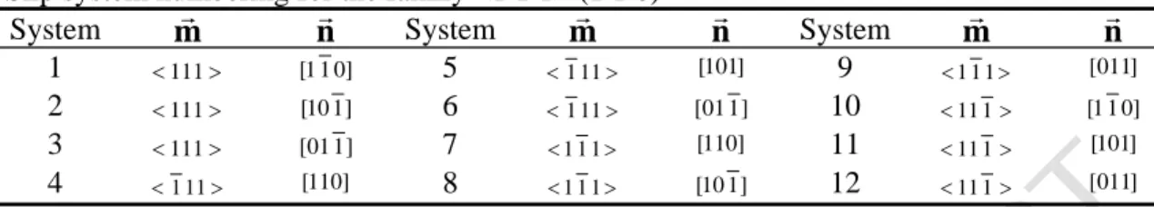 Table 1. Slip system numbering for B.C.C. crystals 