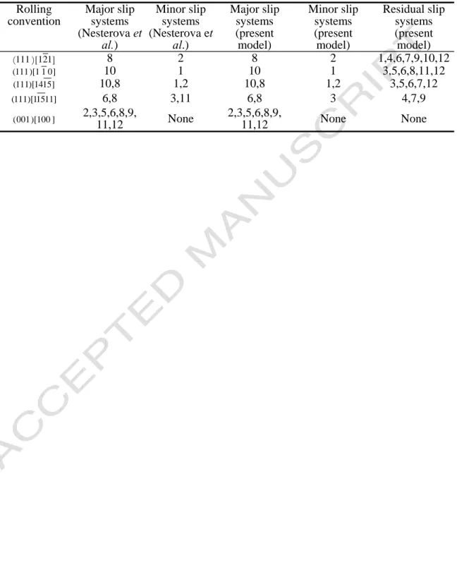 Table 2. Comparison between the active slip systems found by the present model and  those from the literature (Nesterova et al., 2001) 
