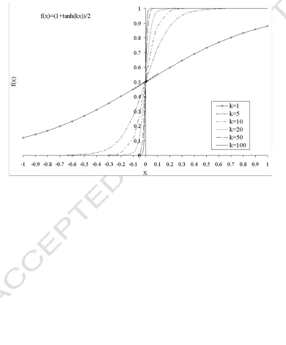 Fig. 1. Effect of parameter k - Parametric study of the smooth approximation to the  Heaviside step function: the regularizing role of the logistic function is illustrated  (higher values of k correspond to sharper transition)
