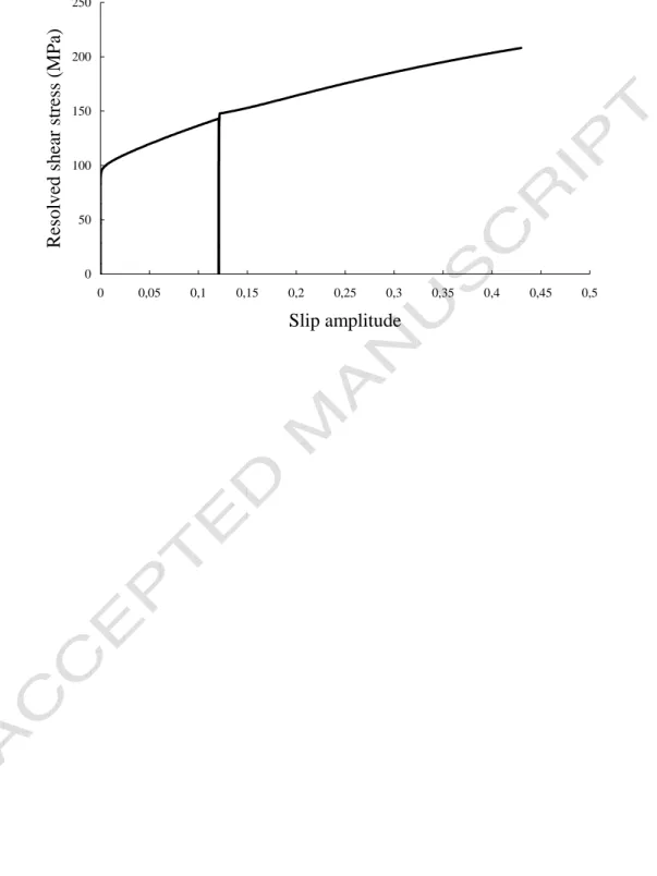 Fig. 2. Simulation of a loading-unloading-reloading uniaxial tensile test. 