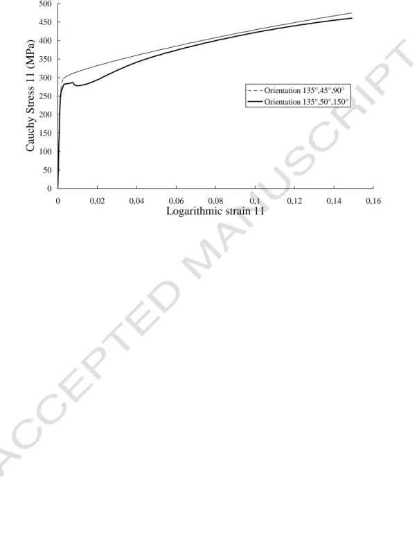 Fig. 3. Effect of orientation terms on the single crystal behavior. 