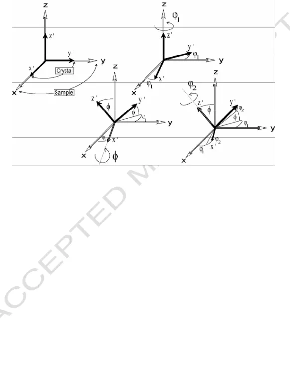Fig. 5. Schematic representation defining the three Euler angles  ϕ φ ϕ 1 ,   ,   2  according to  Bunge’s notation