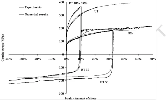 Fig. 6. Comparison between simulations and experiments for a single phase steel. 