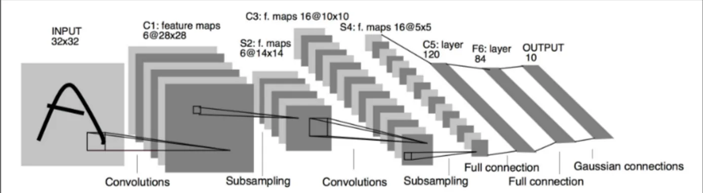 Figure 1.4 LeNet-5 architecture as published in the original paper Lecun et al. (1998, p