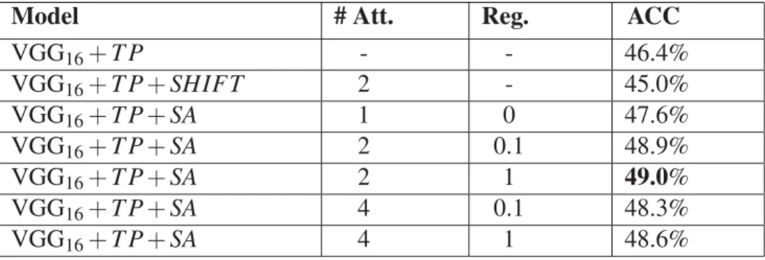 Table 2.1 Performance report of the proposed spatial attention block.