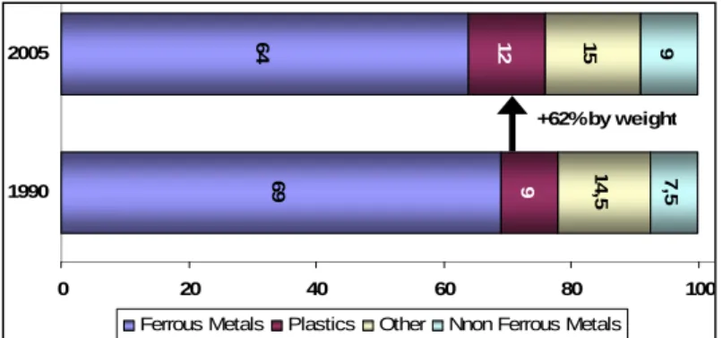 Figure 1: Difference between ELV and new vehicle material composition 
