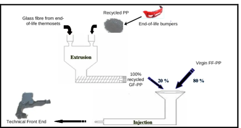 Figure 4: PP recycling and recycled PP use in automotive high performance parts [1] 