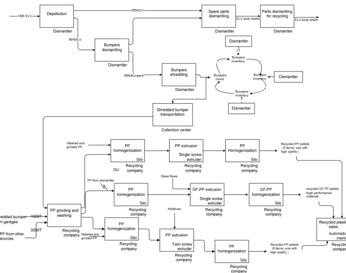 Figure 6: Synthesis of the flow measured for each model actor 