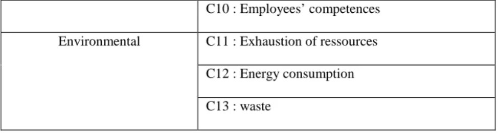 Table 2: Assessment criteria selected to evaluate the performance of recycling chain. 