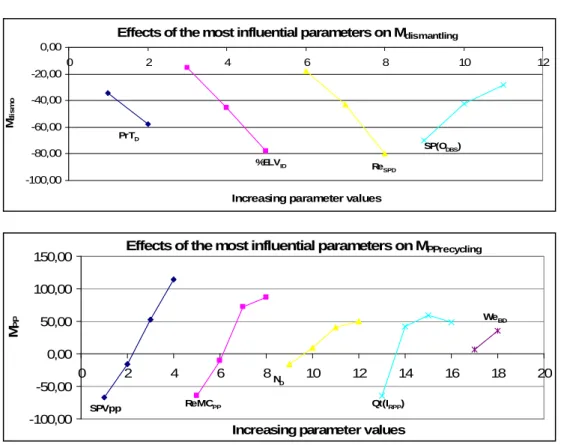 Figure 9: Experimental design results: effects of the most influential parameters on actors’ margins 