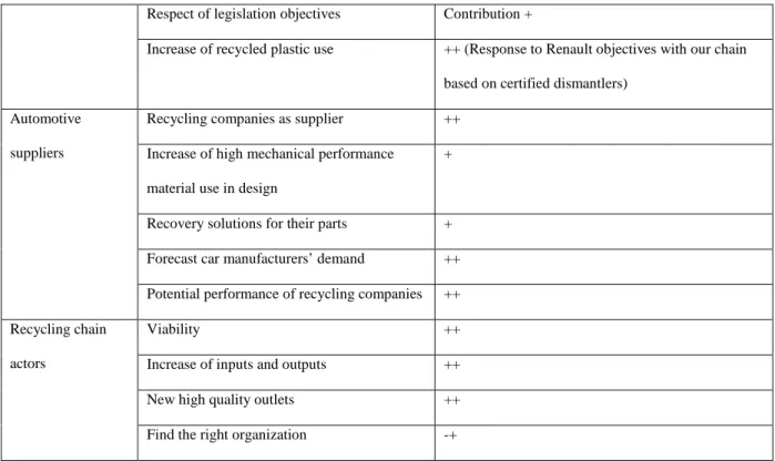 Table 6 :Contribution of the proposed recycled chain to fulfil stakeholders’ objectives 