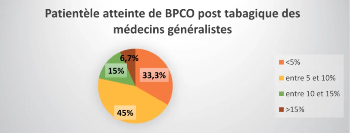 Figure 4 : Prévalence de la BPCO post-tabagique dans la patientèle des médecins généralistes de  l’étang de Berre équipés ou non de spiromètre  