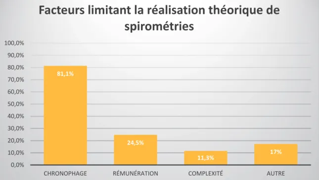 Tableau 3 : Autres raisons à la non réalisation théorique de spirométries en cabinet de ville 81,1%24,5%11,3%17%0,0%10,0%20,0%30,0%40,0%50,0%60,0%70,0%80,0%90,0%100,0%