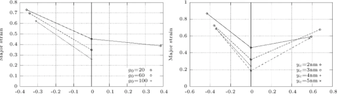 Fig. 6. Effect of the storage parameter  g 0  (at left) and of the critical annihilation  distance  y c  (at right) on direct FLDs for an IF-Ti steel 