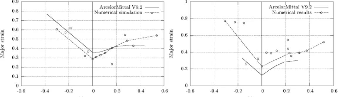 Fig. 3. Comparison between direct simulated FLDs and ArcelorMittal’s reference  FLDs for an IF-Ti steel (at left) and for a DP steel (at right) 