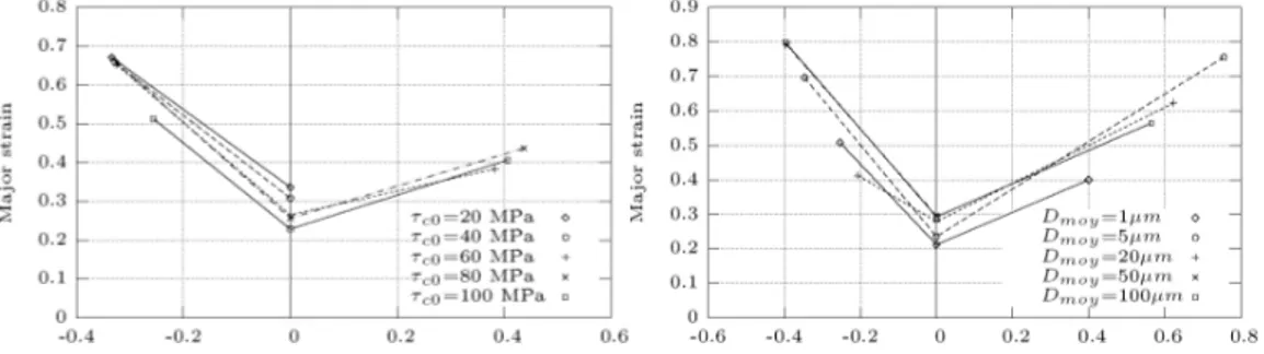 Fig.  5.  Effect  of  the  initial  critical  resolved  shear  stress  τ c 0   (at  left)  and  of  the average grain size  D moy  (at right) on direct FLDs for an IF-Ti steel 