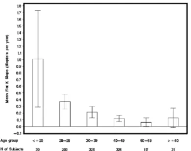 Figure 3 : Evolution moyenne de la kératométrie maximale en fonction de l’âge selon McMahon  et al